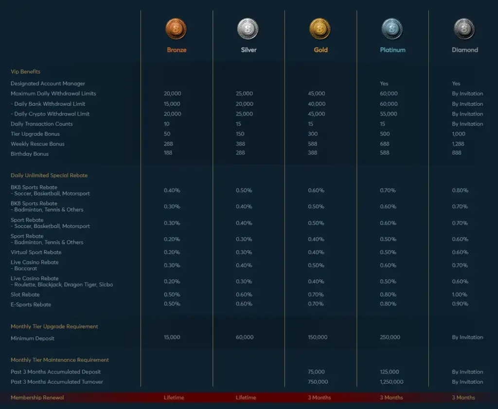 BK8 VIP Levels